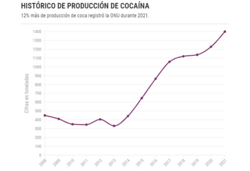 Polémico proyecto del Gobierno Petro podría legalizar hasta el 67% de cultivos de coca del país
